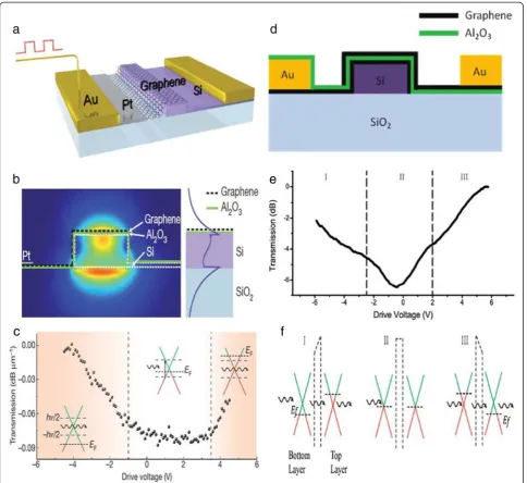 Figure 3 Single-layer and double-layer GOMs.optical field distribution. Right: electric field distribution in the waveguide.When the Fermi level is close to the Dirac point, optical absorption occurs and transmission reduces