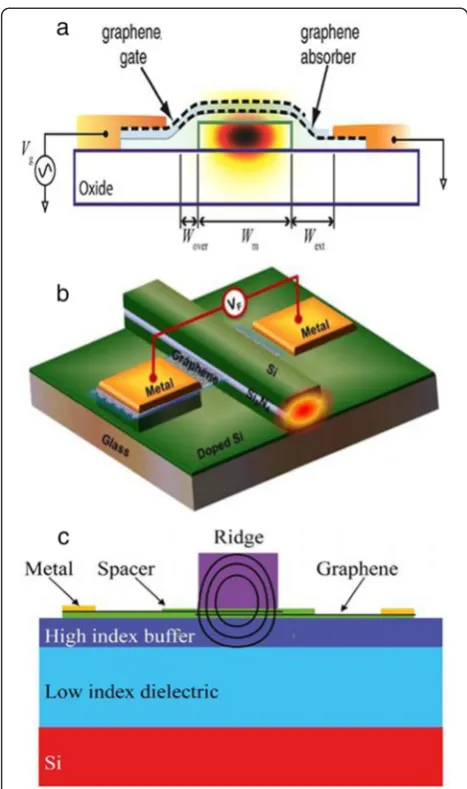 Figure 4 GOM with double-layer graphene at different positions. (a)On the top of the waveguide (reproduced from ref