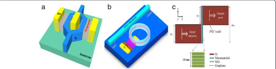 Figure 5 Graphene-enhanced optical modulator. (a) Mach-Zehnder modulator with eight-layer graphene integrated in the arms