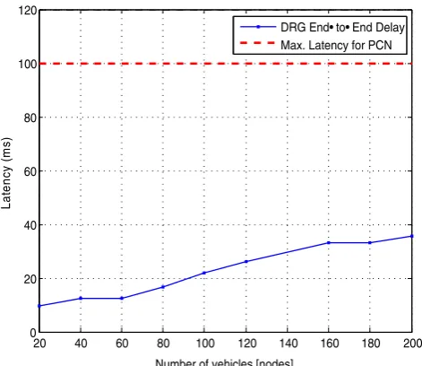 Fig. 7 Impact of velocity of vehicles on the Packet Reception Rate PRRfor PCN application