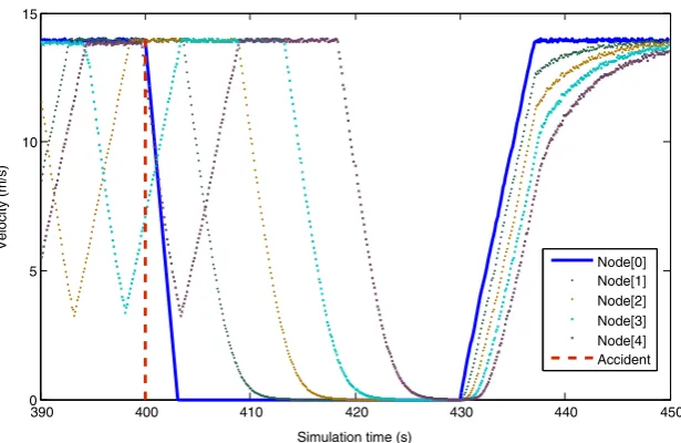 Fig. 8 Effect of the VANET
