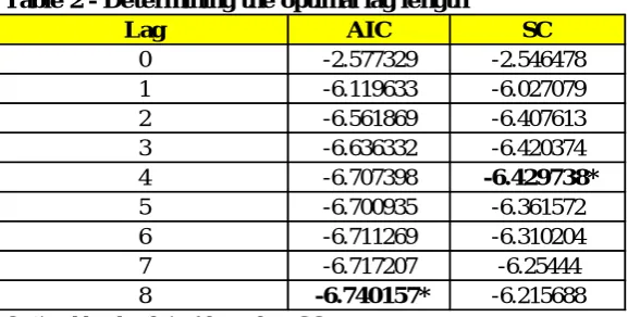 Table 1 - Unit root test for USA