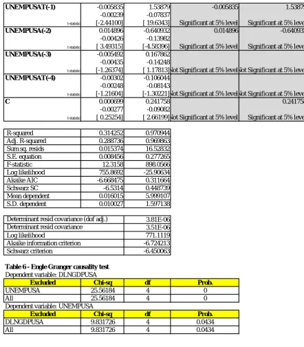 Table 6 - Engle Granger causality testDependent variable: DLNGDPUSA