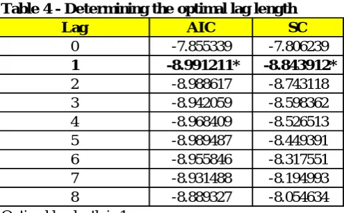 Table 4 - Determining the optimal lag lengthLagAICSC