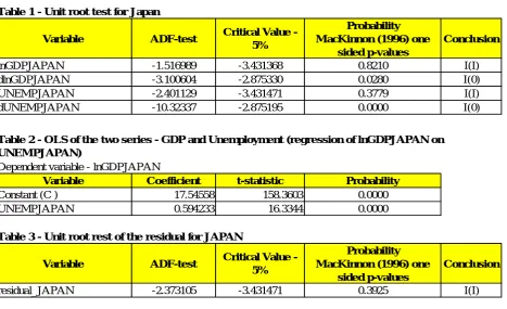 Table 1 - Unit root test for Japan