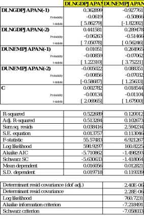 Table 5 - Vector Autogression Estimates based on lag length of 2