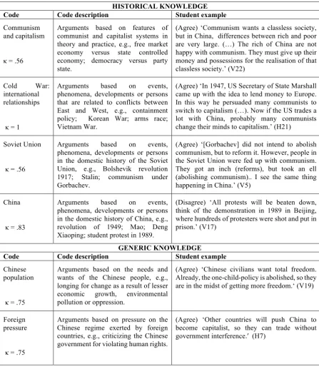 Table 3. Coding scheme for analysing writing tasks about the viability of communism in China (statement: I think that within 10 years China will no longer be communist)