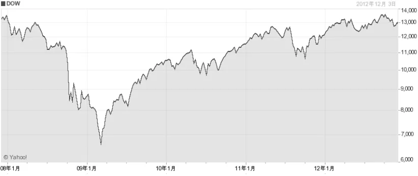Table 1.0: Dow Jones Stock Index (2008-2012) 