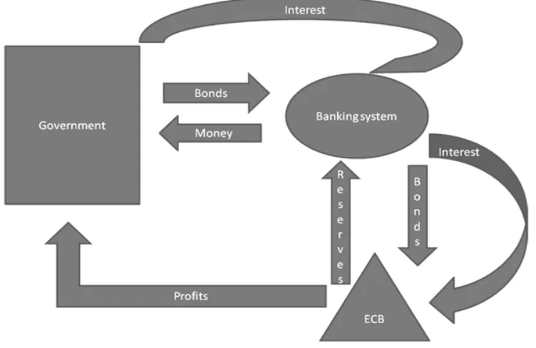 Table 4.0: How the ECB finances EU governments (Produce to lend approach) 