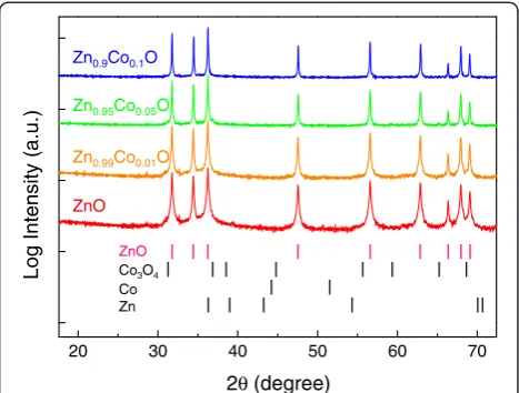 Figure 1 XRD patterns of ZnO and Zn1−xCoxO (x = 0.01, 0.05, 0.1)with Bragg peak positions for ZnO, Co3O4, Co, and Zn metal.