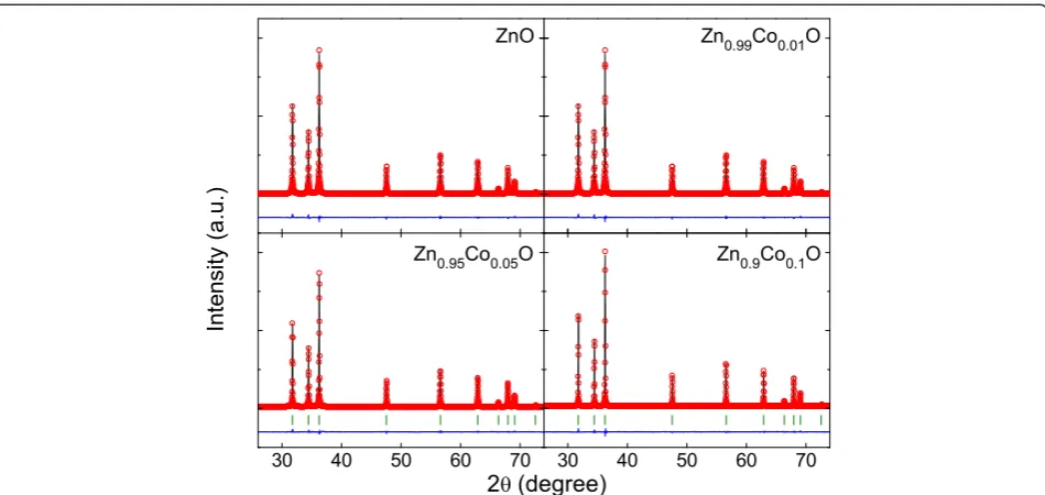 Figure 2 Powder XRD patterns and Rietveld refinement results. Powder XRD patterns (black lines) and Rietveld refinement results (red circles) ofZnO, Zn0.99Co0.01O, Zn0.95Co0.05O, and Zn0.9Co0.1O samples