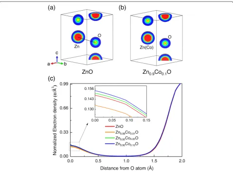 Figure 3 Electron density distribution and line profiles. Electron density distribution of (a) ZnO and (b) Zn0.9Co0.1O on the (110) plane obtainedfrom Rietveld/MEM analyses