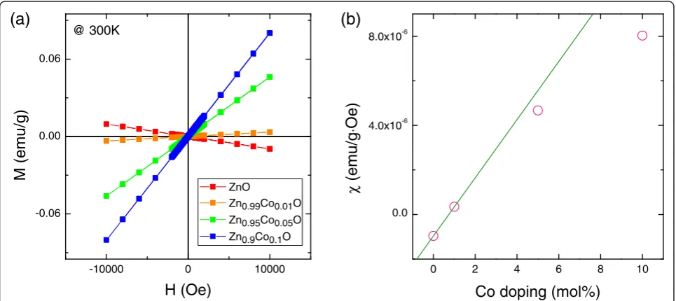 Figure 4 Change in oxygen occupancy (ΔgO) analyzed from theRietveld refinement, MEM, and XPS studies.