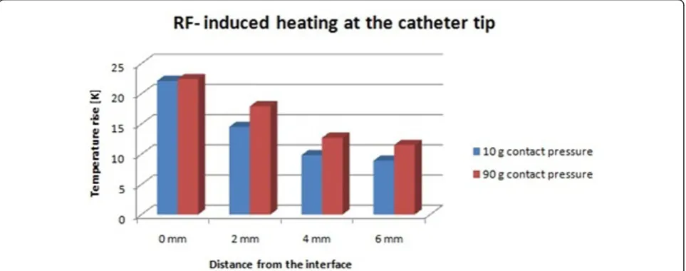 Figure 3 MR-RF induced heating at the catheter tip. The difference in the temperature rise at different contact pressures increases withtissue depth.