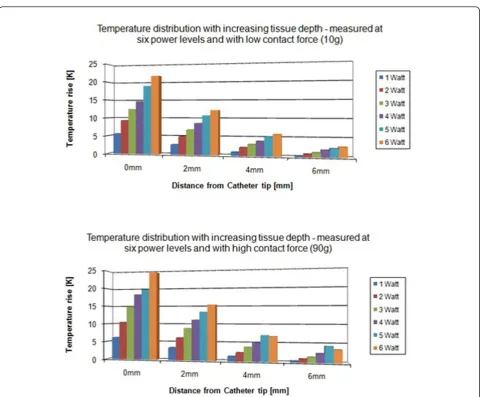 Figure 4 Ablation generator induced temperature rises. Temperature distribution measured at increasing tissue depth from the catheter tip.Different power levels were examined