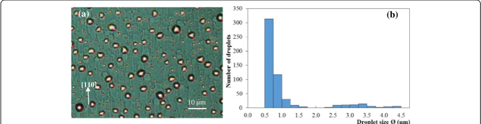 Figure 4 Sample 4 after 60-min sublimation at T0 + 10°C. (a) The DIC image and (b) the corresponding size histogram of the droplets on thepost-sublimated surface.