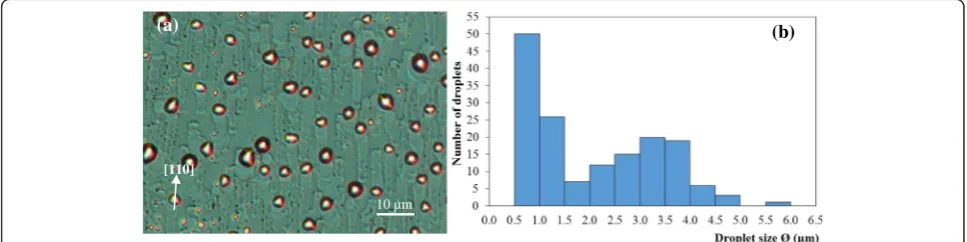 Figure 5 Sample 5 after 75-min sublimation at T0 + 5°C. (a) The DIC image and (b) the corresponding size histogram of the droplets on thepost-sublimated surface.
