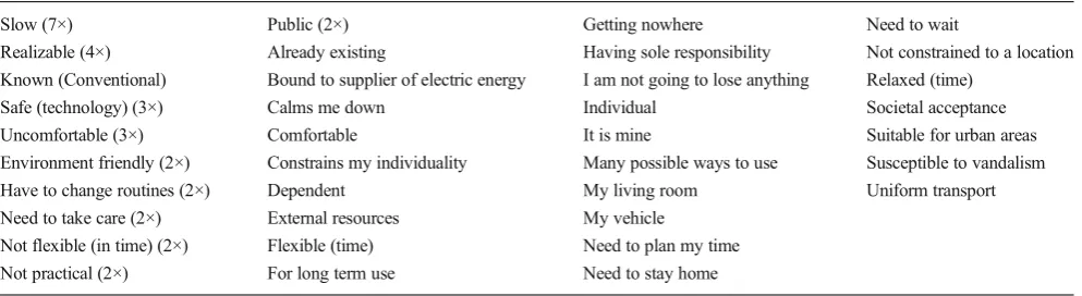 Table 4List of constructs regarding normal charging in public, N=20, Berlin