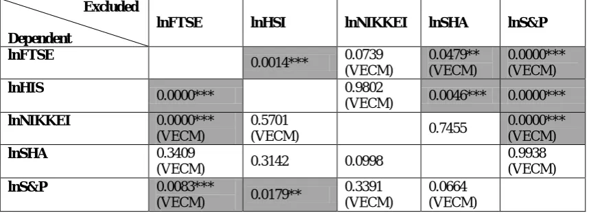 Table 5: Augmented Engle-Granger Two Step Co-integration Test (none) July 2007 -Nov   2009; P-value        lnFTSE lnHSI lnNIKKEI lnSHA lnS&P 