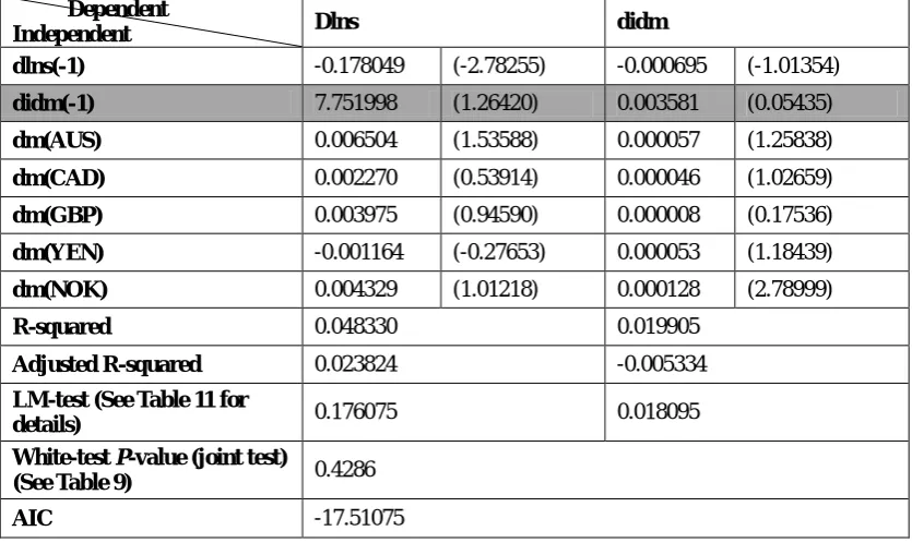 Table 4: Augment Engle-Granger Two Step Co-integration Test (none) between lnst and idmt-1 (Use IPS penal unit root test for the residual of the linear combination of lnst and  idmt-1) Optimal lag is selected according to Schwarz Criterion Period  W-statistics -value t-bar 