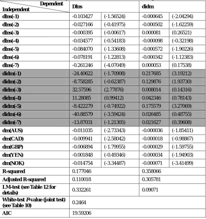 Table 7: Fixed Effect VAR Jan 2002 – Dec 2005, t-statistics in parenthesis                               Dependent 