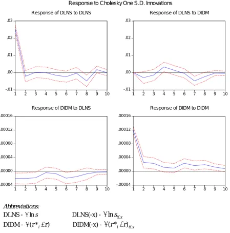 Figure 3: Impulse response in terms of 1 standard deviation, 2002-2005  