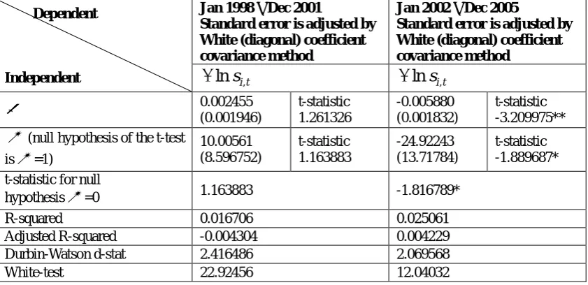 Table 3: Uncovered Interest Parity Fixed Effect Model – standard error in parenthesis 