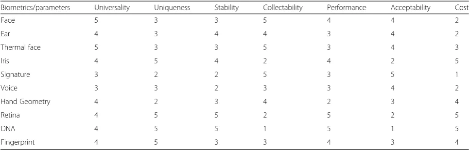 Table 1 Biometrics and parameters (5 high–1 low)