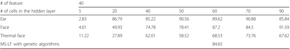 Table 2 Matching score-level fusion with eigenfeatures (#feature 30)