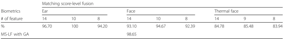 Table 4 Matching score-level fusion with eigenfeatures (#feature 50)