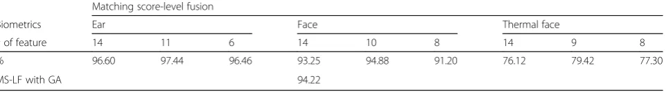 Table 8 Matching score-level fusion with PNN