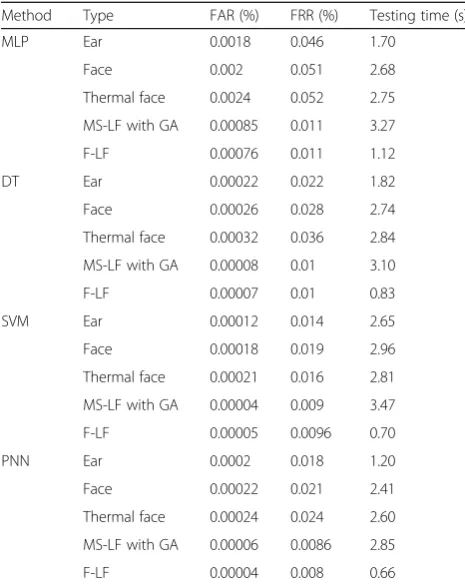 Table 11 FAR, FRR, and testing time results for each methodused in the experiments