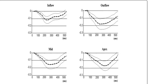 Figure 5 Mean principal 2D Lagrangian regional RV surface strain-time curves for 5 normal volunteers.