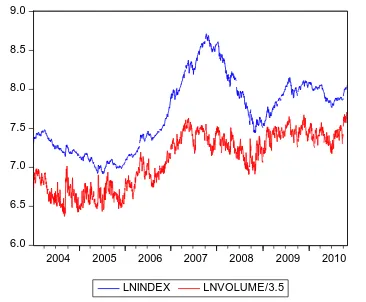 Figure 1-1Source: CSMAR Database, Jan 01 2004—Nov 17 2010  