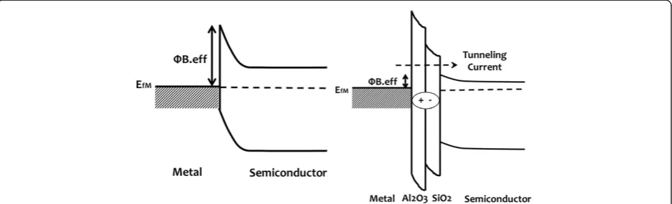 Figure 1 A schematic band diagram of a shift in the metal/semiconductor’s high barrier height