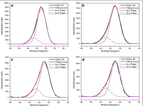 Figure 3 describes the Si 2p3 core-level spectra of thefour samples with the Al2O3 thicknesses of 1.3, 1.98,2.79, and 3.59 nm, respectively