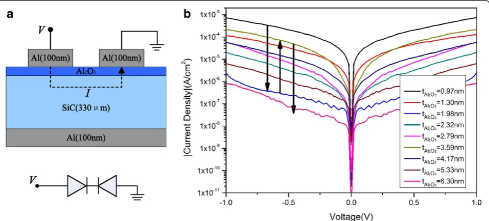 Figure 5b shows the IAlthen has its minimum at the thickness of 1.98 nm which issuitable for the Schottky contact