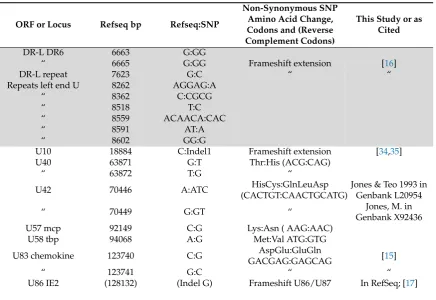 Table 2. Comparison of Illumina resequence human betaherpesvirus 6 (HHV-6A) U1102 to Referencesequence NC_001664.