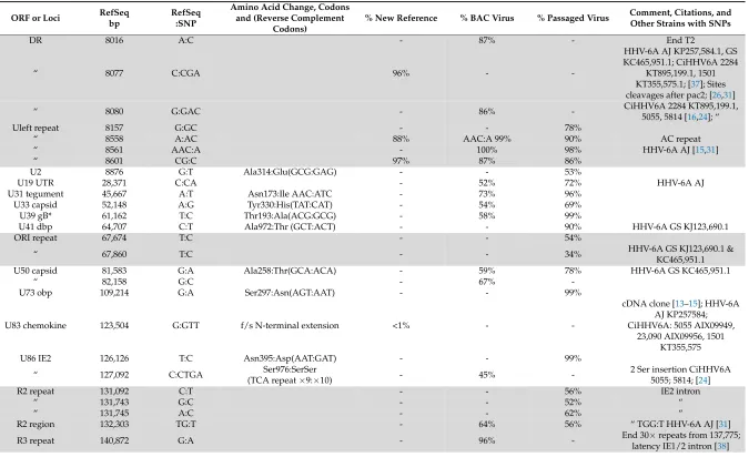 Table 3. Minor variant polymorphism populations in HHV-6A U1102, passaged, and BACmid virus.