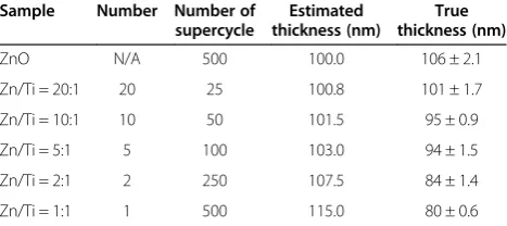 Table 1 Summary of estimated and measured thicknessesof TZO films with R2 accuracy greater than 0.995