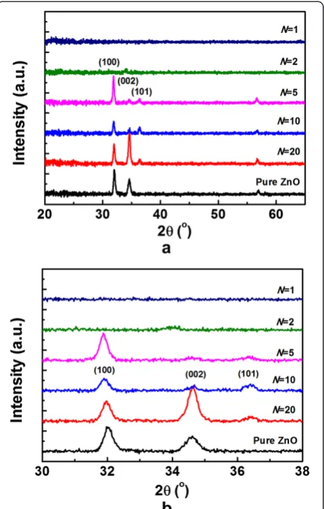 Figure 2 XRD patterns for TZO films deposited on quartz for2θ. (a) 20° to 65° and (b) 30° to 40°.