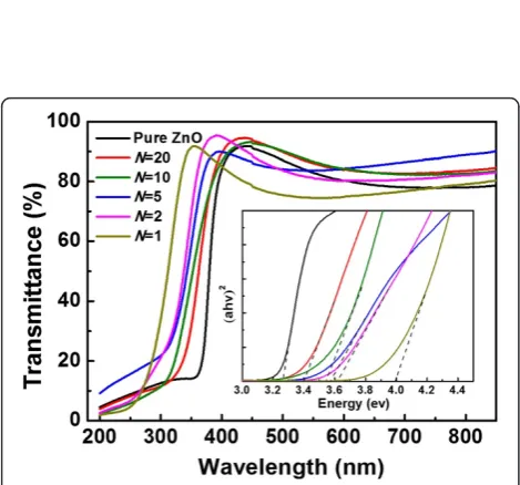 Figure 3 AFM images of TZO films with rms surface roughness in a scan area of 2 × 2 μm2.