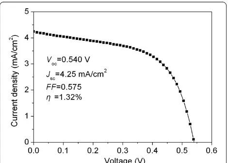 Figure 6 Photocurrent density-voltage characteristic of thesolar cells fabricated by P3HT-capped CdSe superstructures.