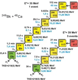 Figure 1: Synthesis for Element 117 Isotopes   