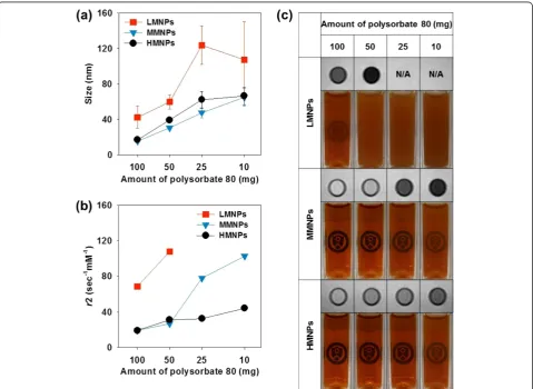 Figure 3 Characterization of MNCs fabricated from three PMNPs. (a) The size and (b) T2 relaxivity (r2) of MNCs