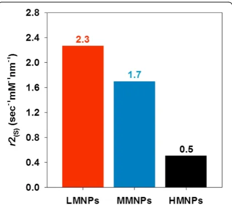 Figure 4 The r2(S) (r2 enhancement divided by size increase ofMNCs) for each PMNP.