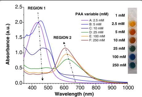 Figure 2 shows the UV–concentrations, from 2.5 to 250 mM, when the DMABconcentration was kept constant (0.33 mM); this can beseen in the fourth column of Figure 1