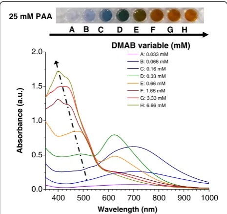 Figure 6 was also plotted in order to show a clearer pic-Similar to what was made in the preceding section,ture of the evolution of the optical absorption bands(regions 1 and 2) when the concentration of DMAB was