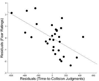 Figure 2. Scatterplot showing relation of TTC judgments and fear. For both TTC judgments and fear ratings, variance specifically related to the threatening stimuli was isolated by calculating the residuals regressing scores for threatening on those for non