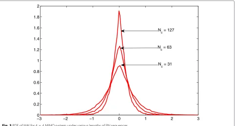 Fig. 3 PDF of MAI for 4 × 4 MIMO system under various lengths of PN sequences